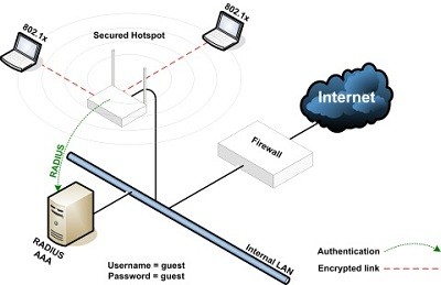 Wireless LAN Security and Penetration Testing Megaprimer Tutorials Training