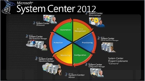 Microsoft System Center Virtual Machine Manager 2012